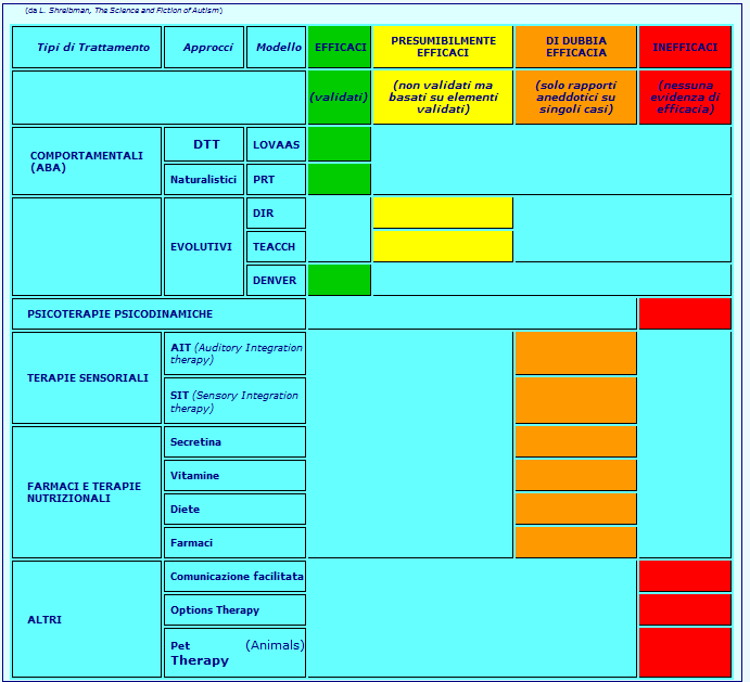 tabella cosa fare dopo la diagnosi di autismo